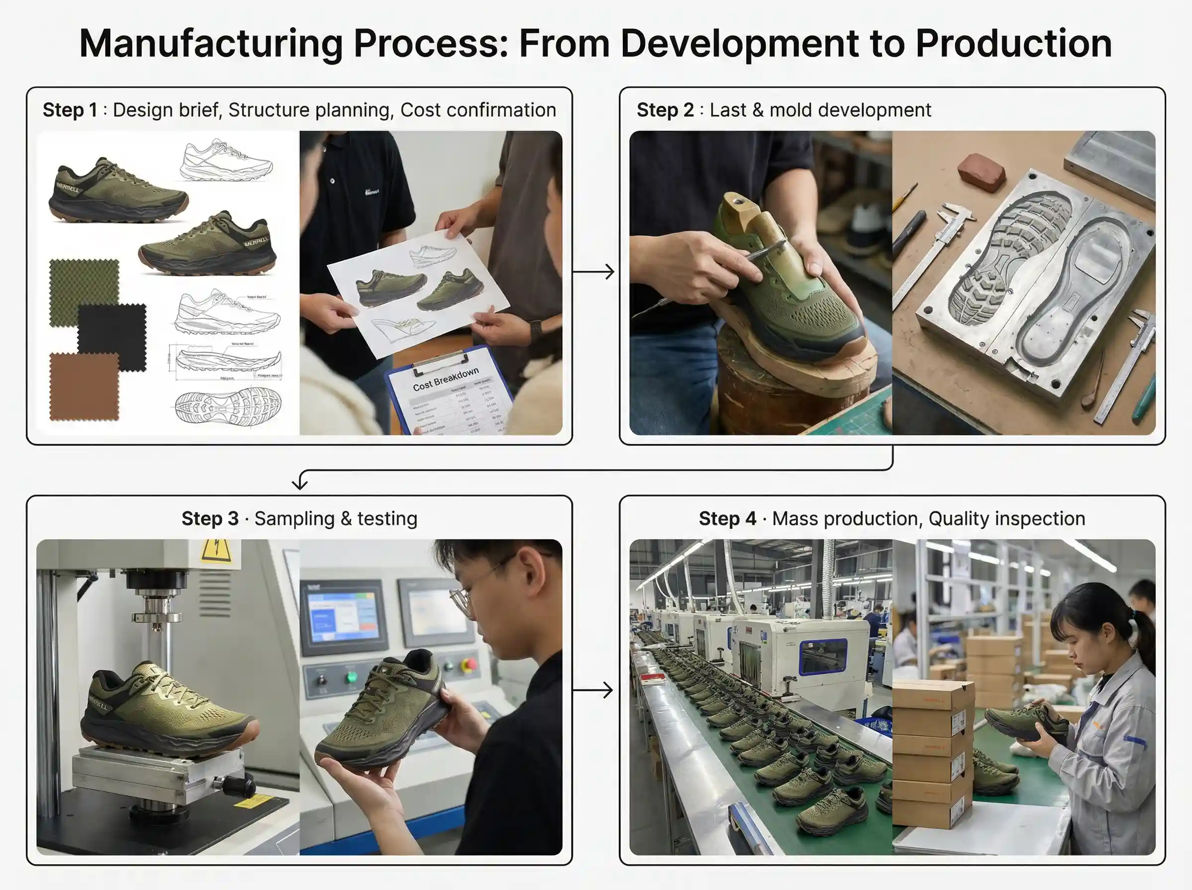 From Development to Production